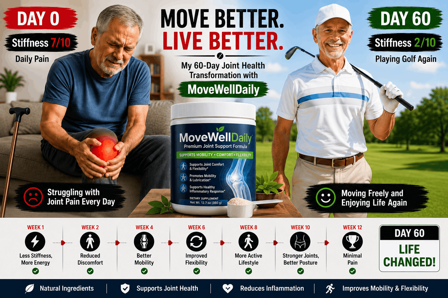 MoveWell Daily Reviews 2026: 60-Day Joint Health Transformation – Father's stiffness dropped from 7/10 to 2/10, pain to golf, 68% mobility improvement