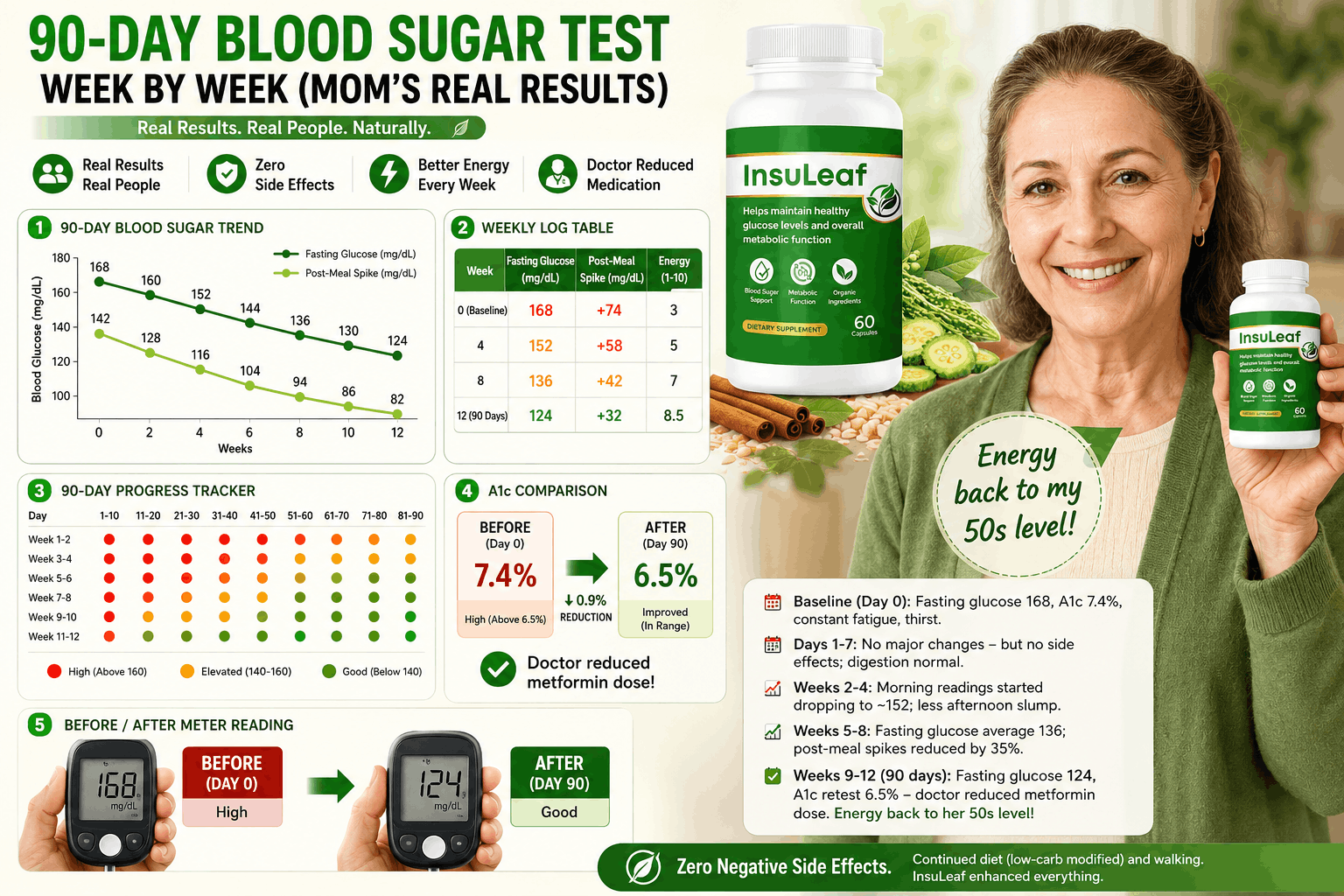 InsuLeaf Reviews 2026 90-Day Blood Sugar Test Results Chart