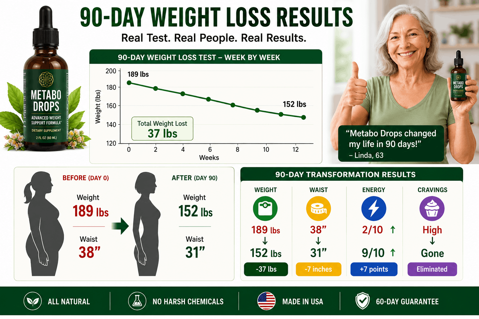 Metabo Drops 90-day weight loss results chart: 189 lbs to 152 lbs, waist 38 to 31 inches - Metabo Drops Reviews 2026 real test data