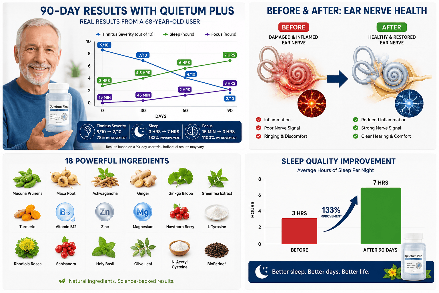 Quietum Plus Reviews 2026 90-Day Tinnitus Relief Results Chart - Severity dropped from 9 to 2 out of 10, sleep 3 to 7 hours, focus 15 minutes to 3 hours