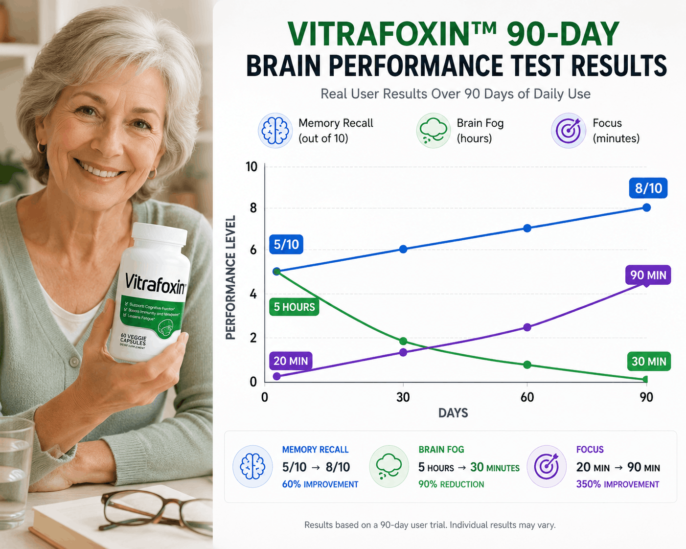Vitrafoxin Reviews 2026 90-Day Brain Performance Test Results Chart - Memory 5 to 8 out of 10, Brain fog 5 hours to 30 minutes