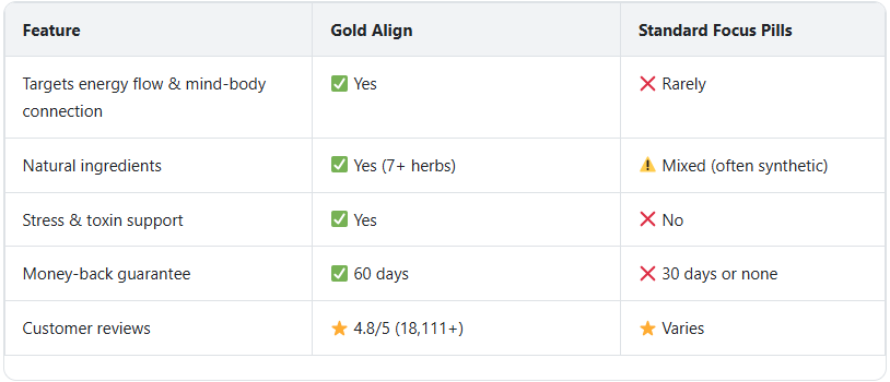 Gold Align Reviews 2026