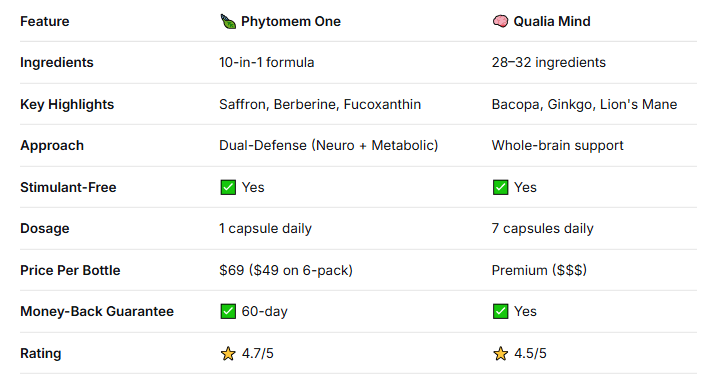 Phytomem One Reviews 2026